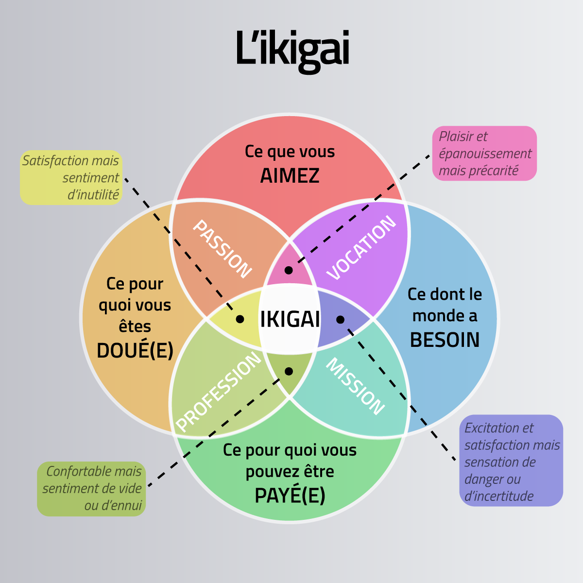 Ikigai Ikigai sshéma